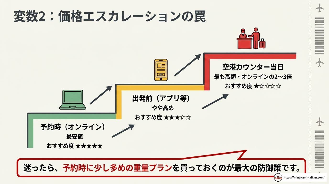 ベトジェットの預け荷物料金を徹底解説!損しない完全ガイド