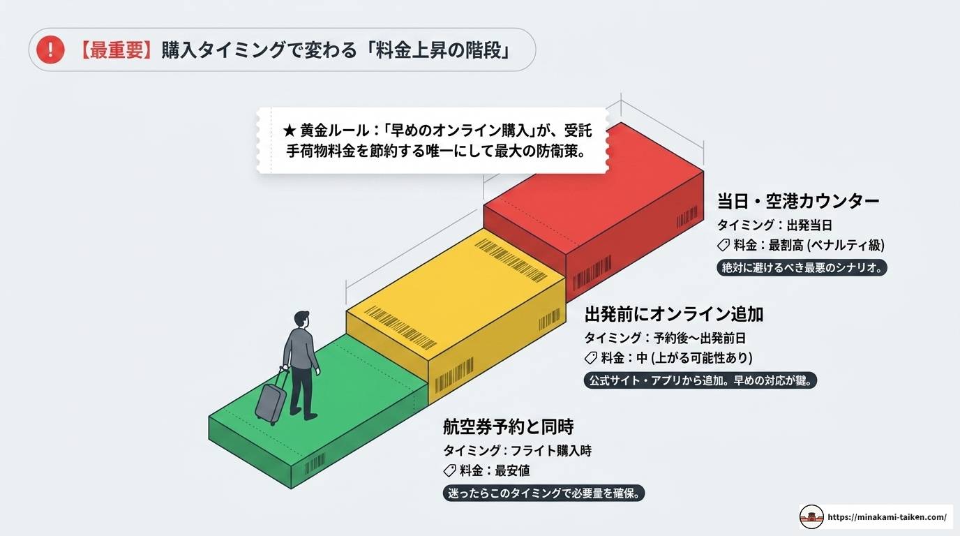 ベトジェットの受託手荷物料金を徹底解説!損しない買い方