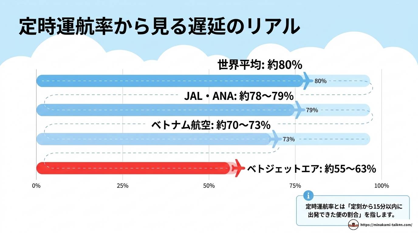 ベトジェット遅延はなぜ多い?定時運航率と補償制度を徹底解説