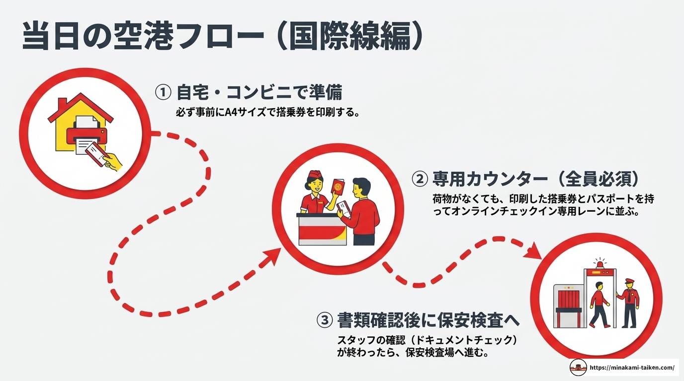 ベトジェットのオンラインチェックイン方法と注意点を徹底解説